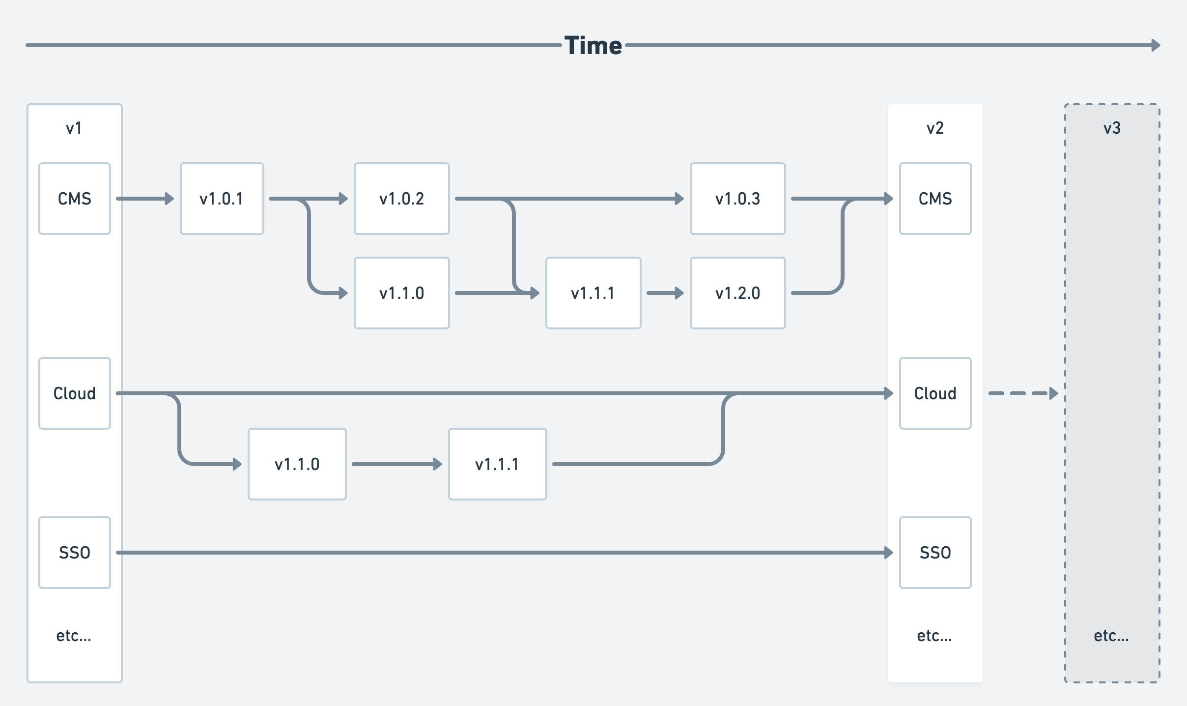 Release timeline diagram