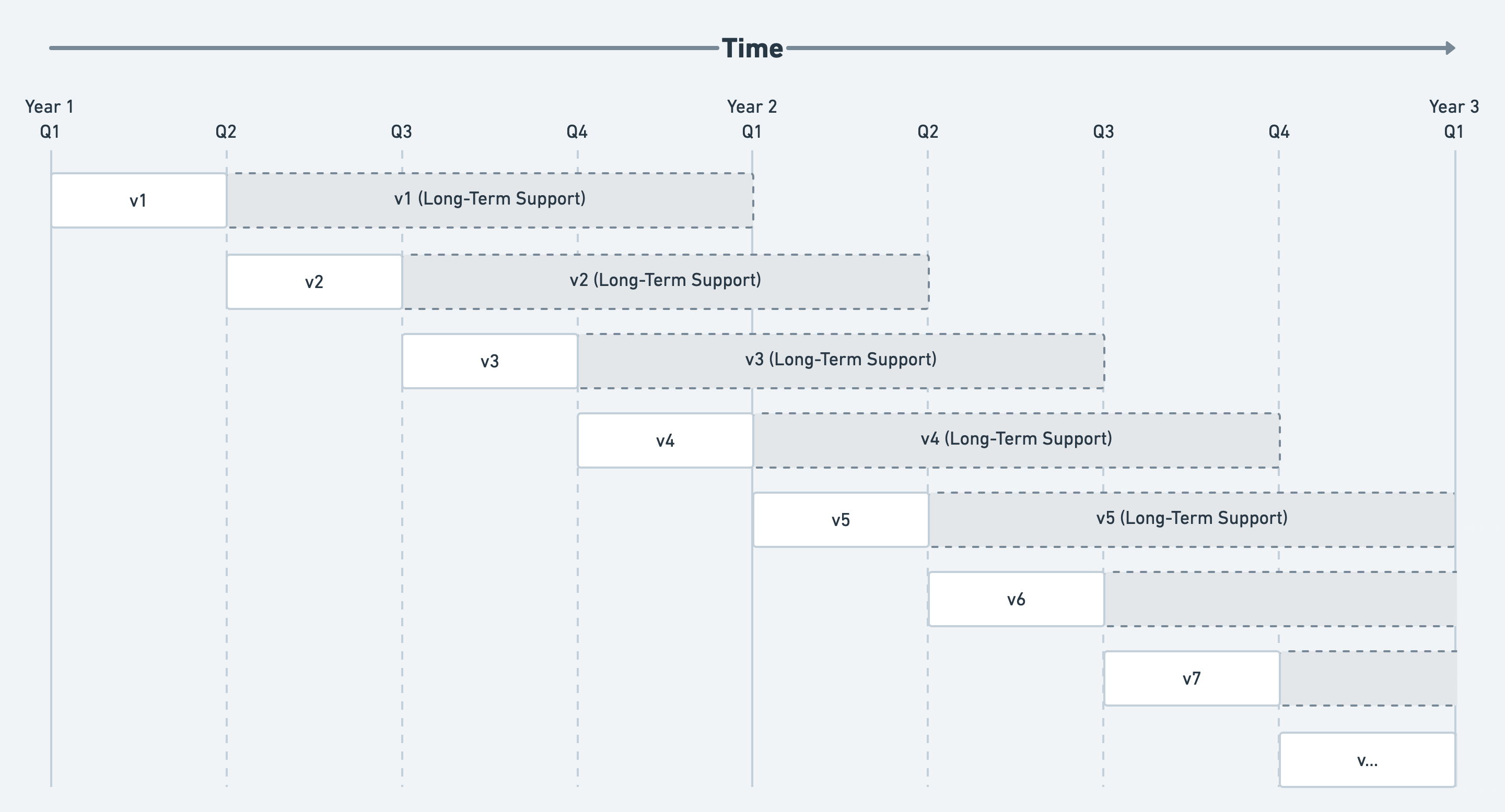 Long term support timeline diagram